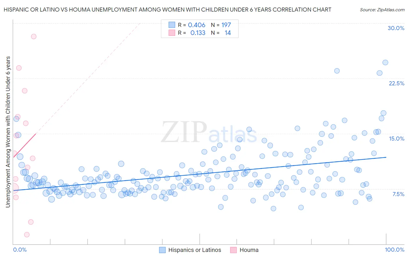 Hispanic or Latino vs Houma Unemployment Among Women with Children Under 6 years