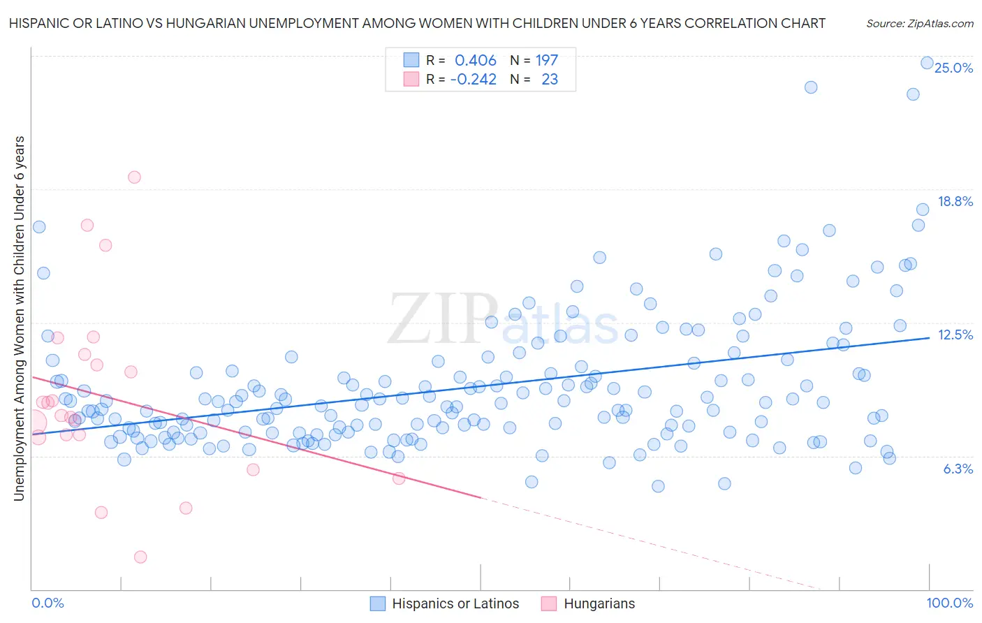 Hispanic or Latino vs Hungarian Unemployment Among Women with Children Under 6 years