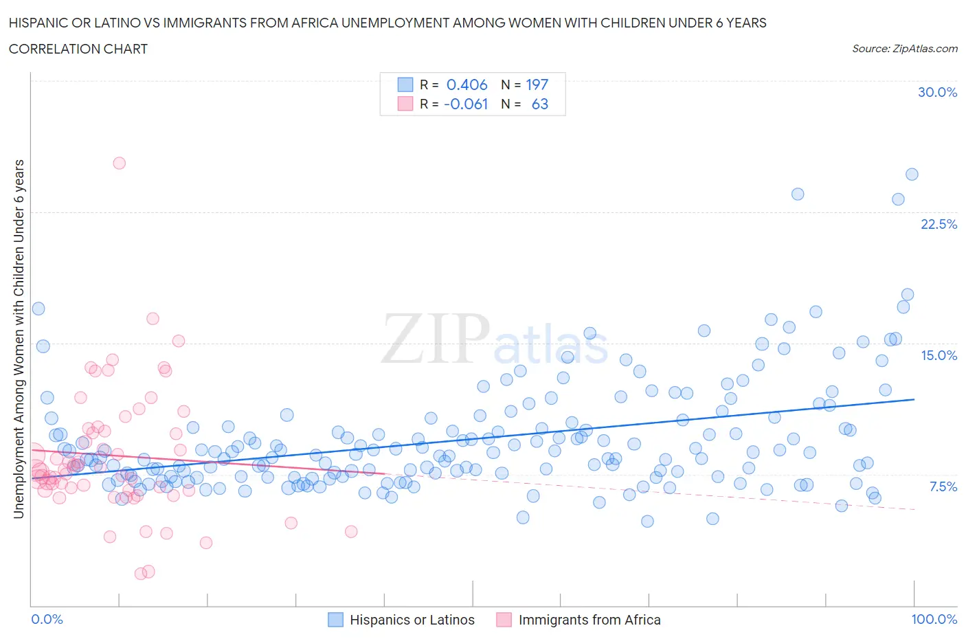 Hispanic or Latino vs Immigrants from Africa Unemployment Among Women with Children Under 6 years
