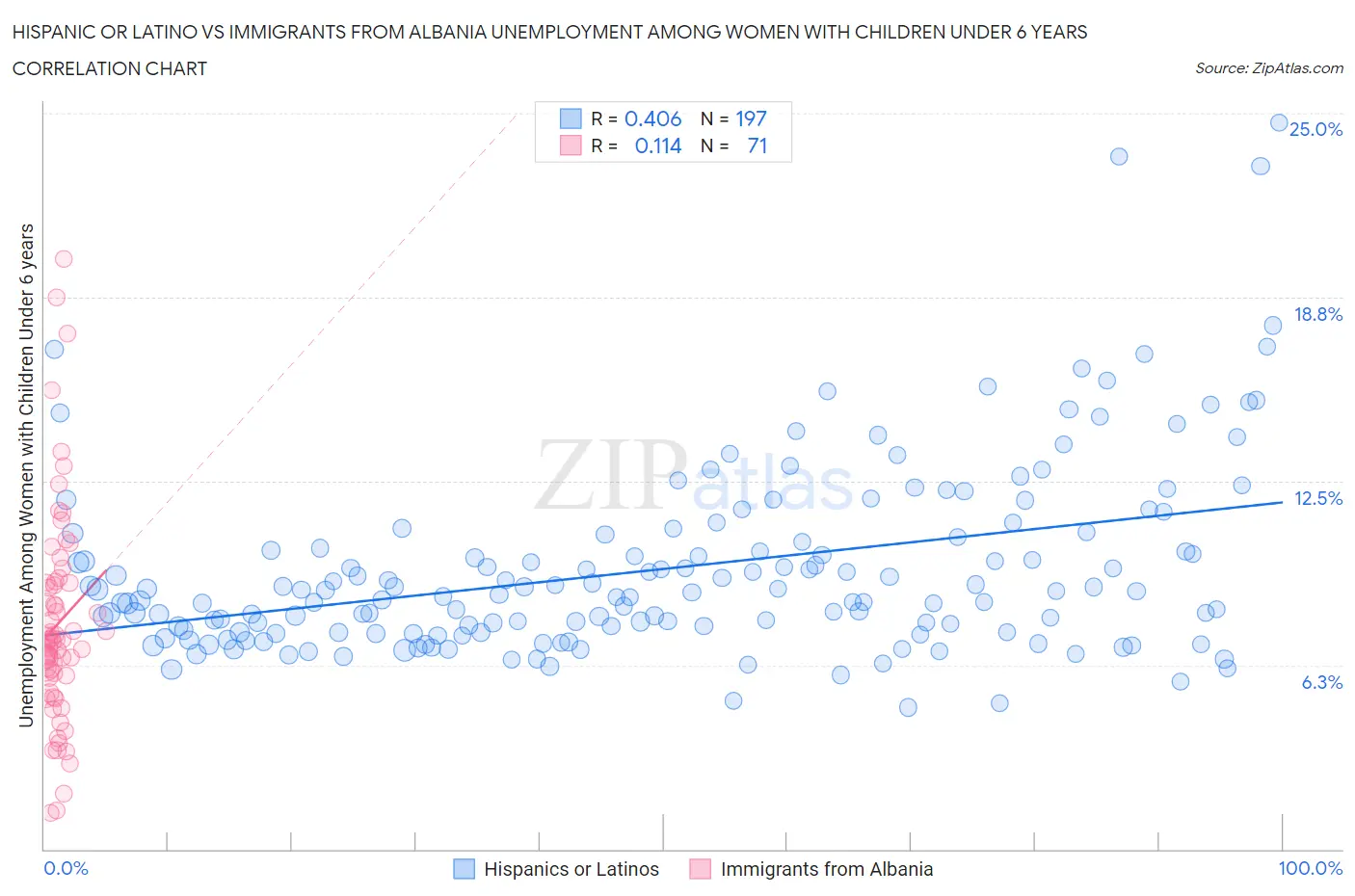 Hispanic or Latino vs Immigrants from Albania Unemployment Among Women with Children Under 6 years