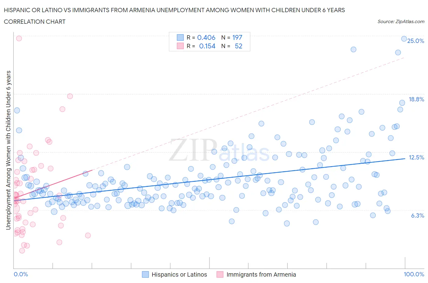 Hispanic or Latino vs Immigrants from Armenia Unemployment Among Women with Children Under 6 years