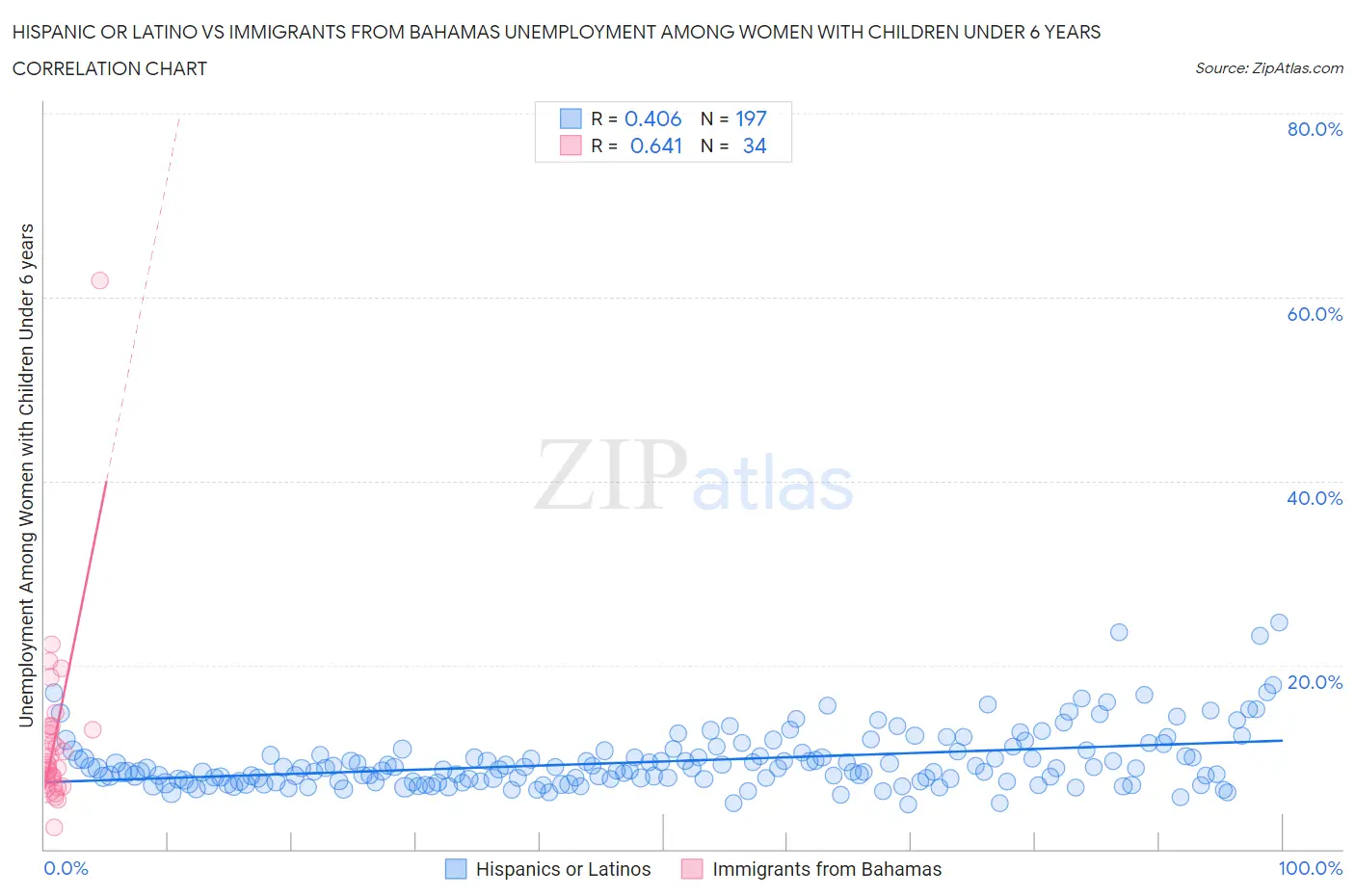 Hispanic or Latino vs Immigrants from Bahamas Unemployment Among Women with Children Under 6 years