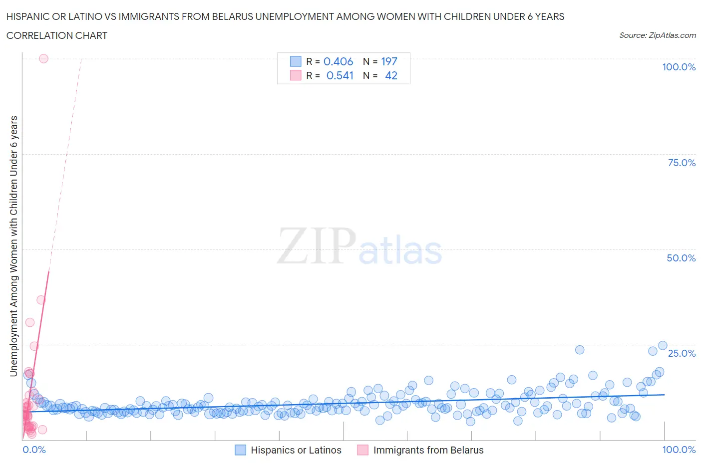 Hispanic or Latino vs Immigrants from Belarus Unemployment Among Women with Children Under 6 years