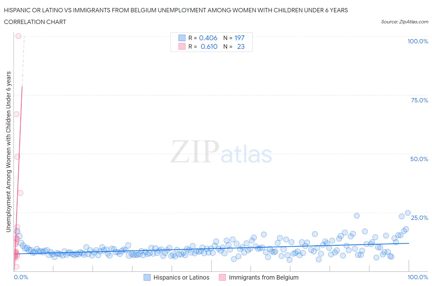 Hispanic or Latino vs Immigrants from Belgium Unemployment Among Women with Children Under 6 years
