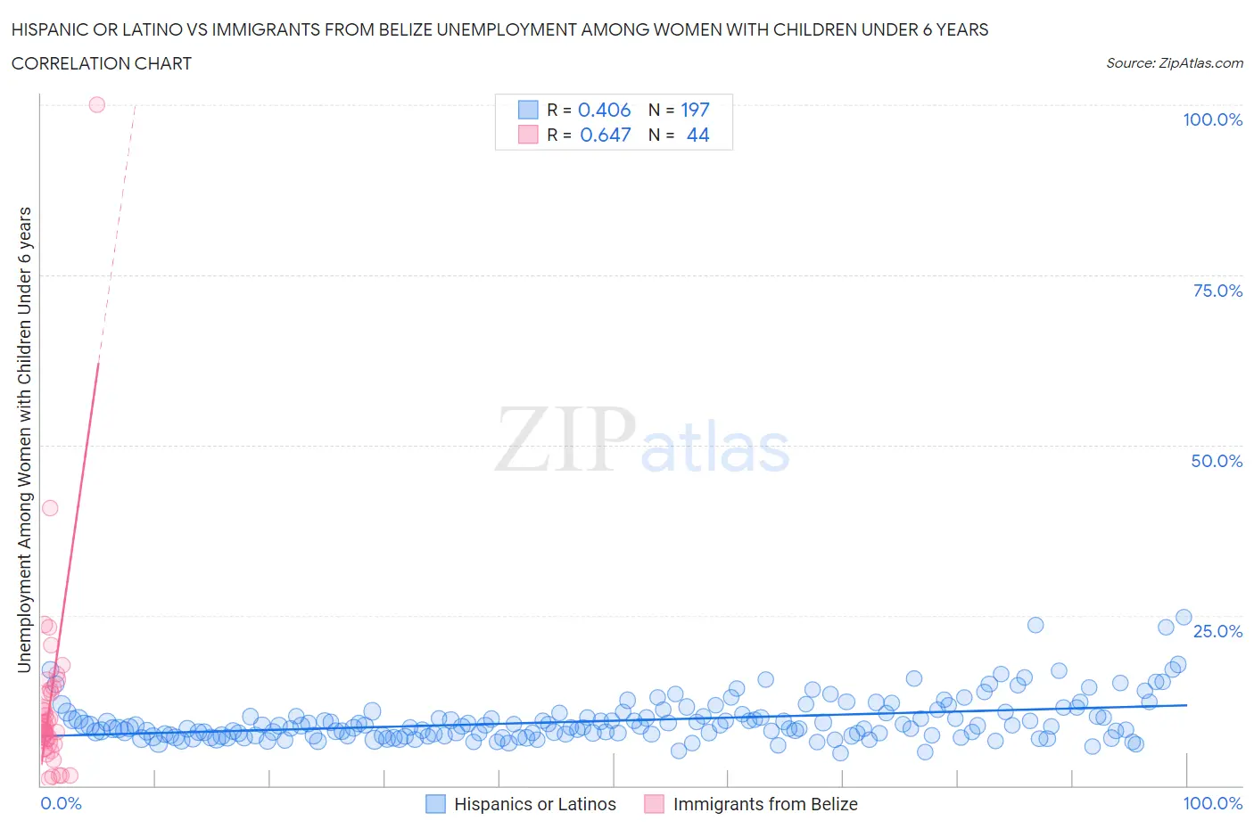 Hispanic or Latino vs Immigrants from Belize Unemployment Among Women with Children Under 6 years