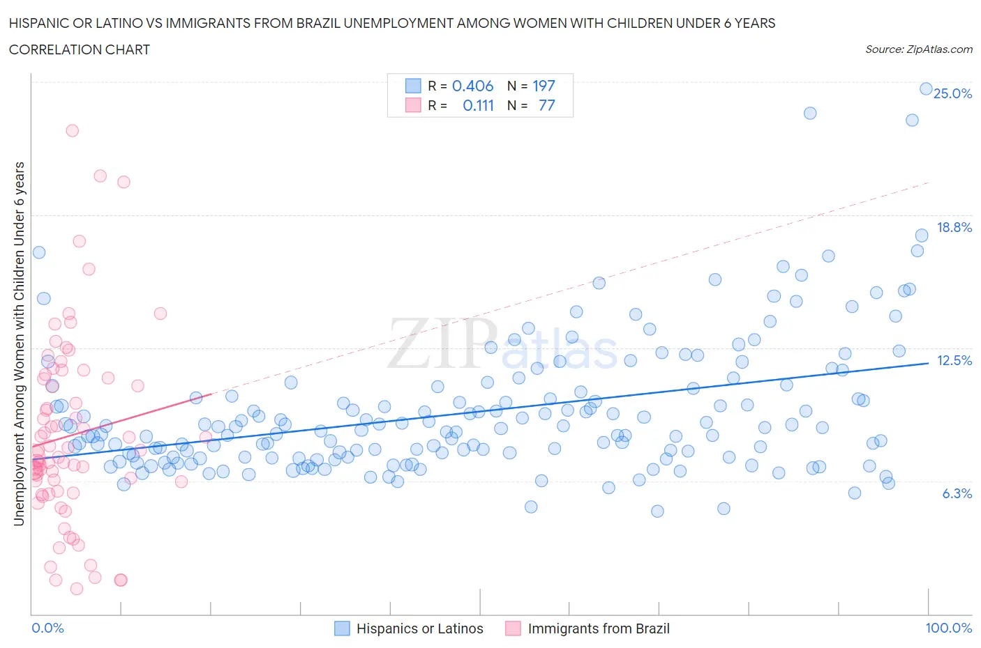 Hispanic or Latino vs Immigrants from Brazil Unemployment Among Women with Children Under 6 years