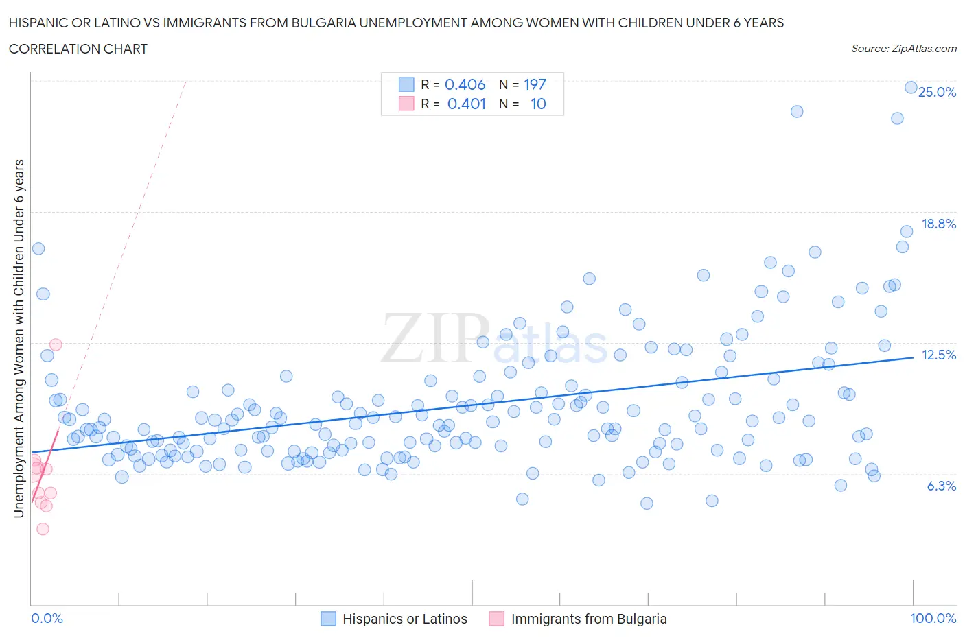 Hispanic or Latino vs Immigrants from Bulgaria Unemployment Among Women with Children Under 6 years