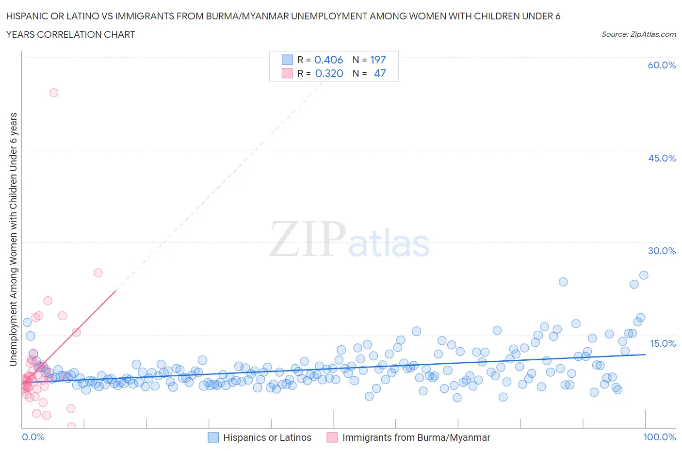 Hispanic or Latino vs Immigrants from Burma/Myanmar Unemployment Among Women with Children Under 6 years