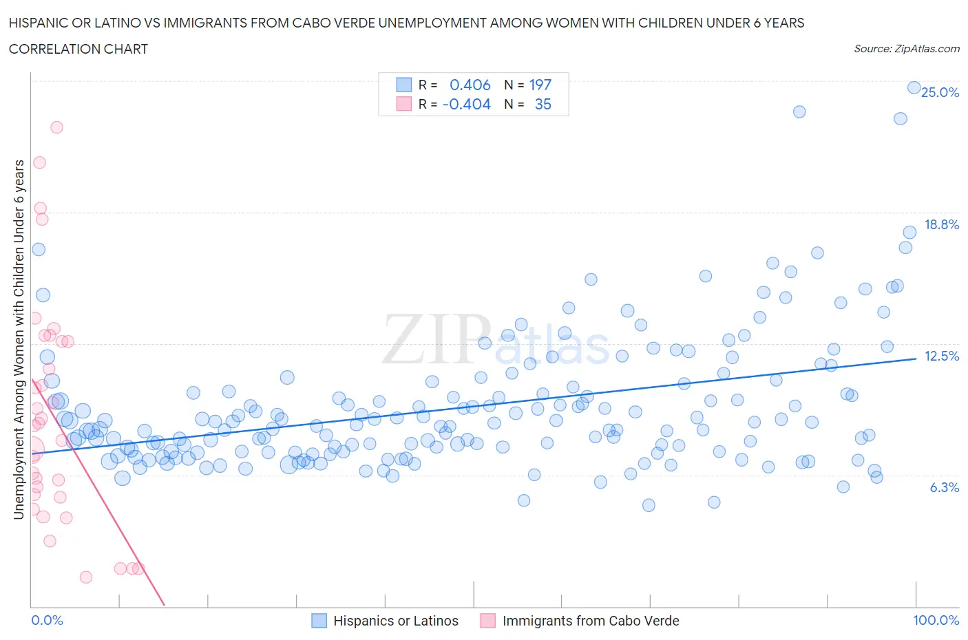 Hispanic or Latino vs Immigrants from Cabo Verde Unemployment Among Women with Children Under 6 years