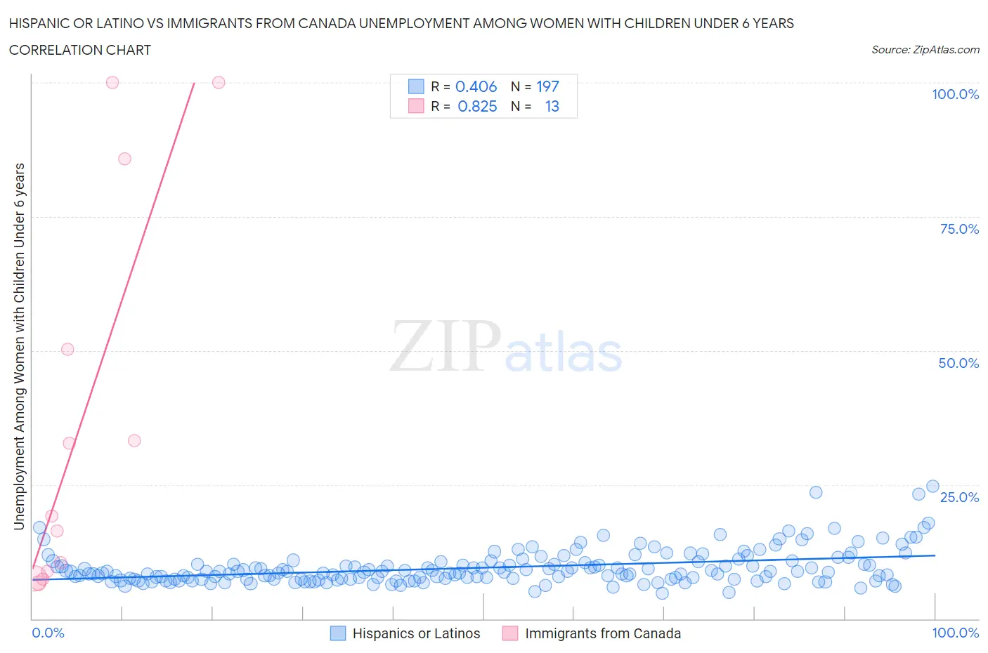 Hispanic or Latino vs Immigrants from Canada Unemployment Among Women with Children Under 6 years