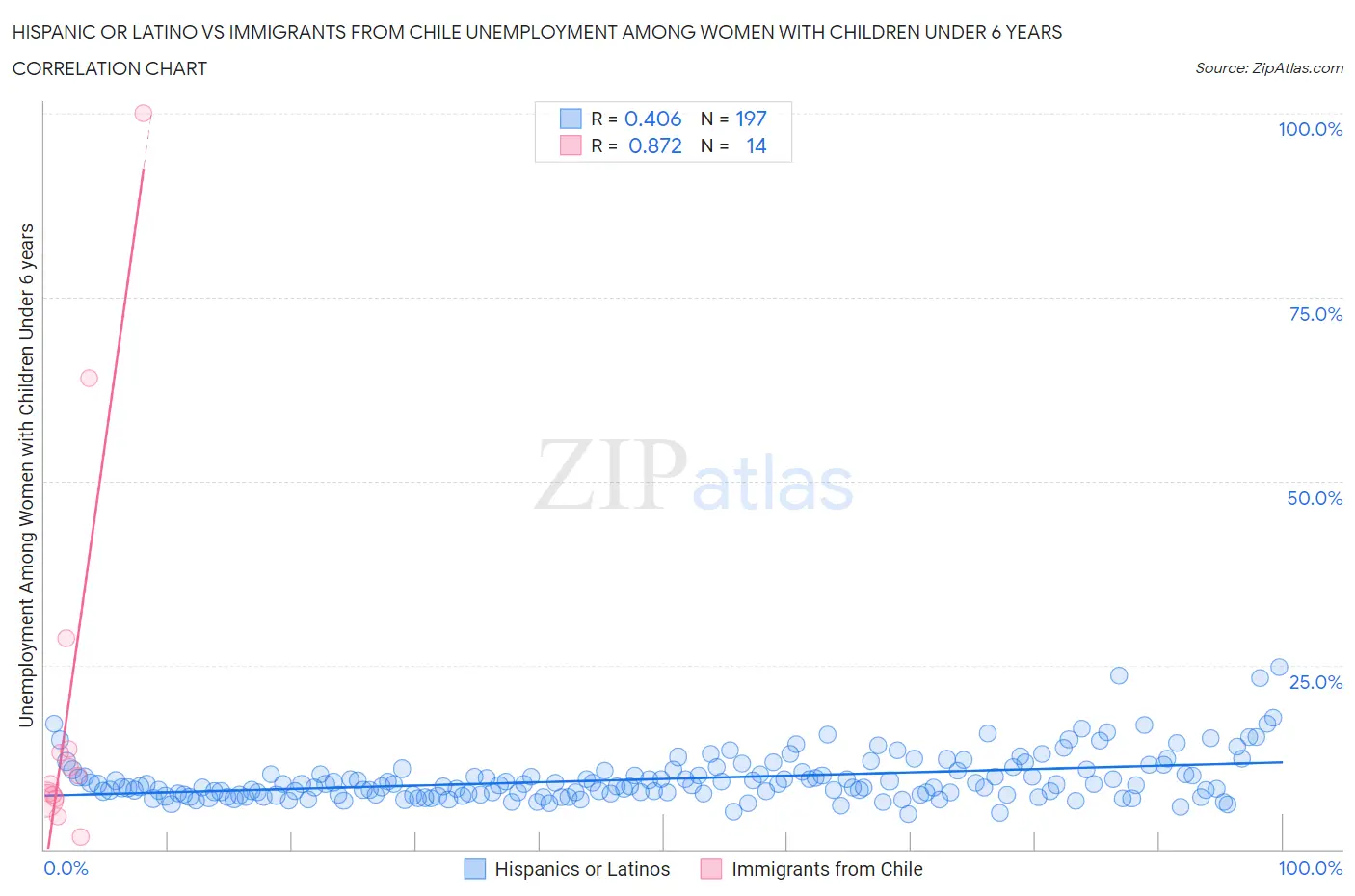 Hispanic or Latino vs Immigrants from Chile Unemployment Among Women with Children Under 6 years