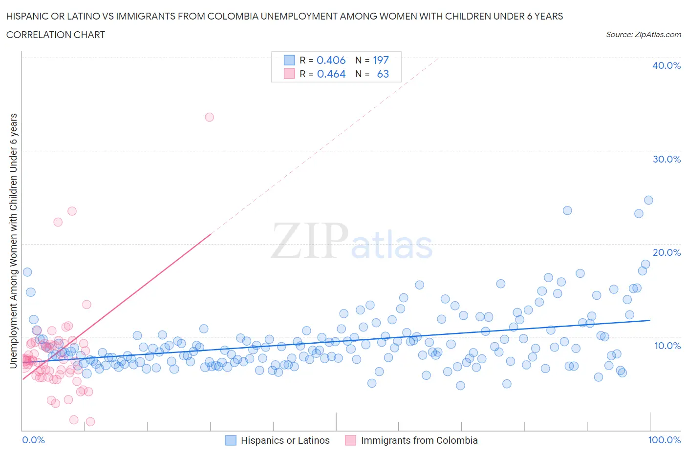 Hispanic or Latino vs Immigrants from Colombia Unemployment Among Women with Children Under 6 years