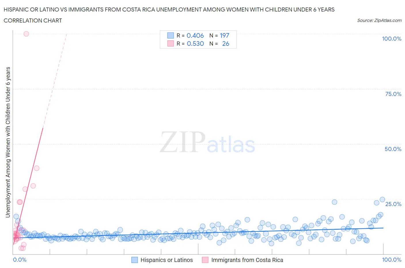 Hispanic or Latino vs Immigrants from Costa Rica Unemployment Among Women with Children Under 6 years