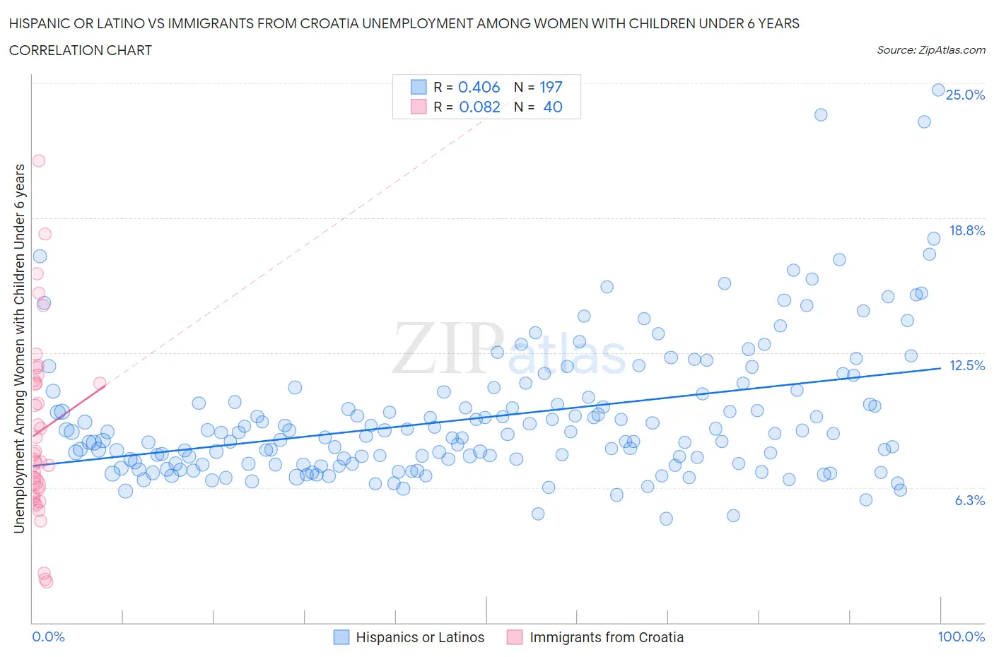 Hispanic or Latino vs Immigrants from Croatia Unemployment Among Women with Children Under 6 years