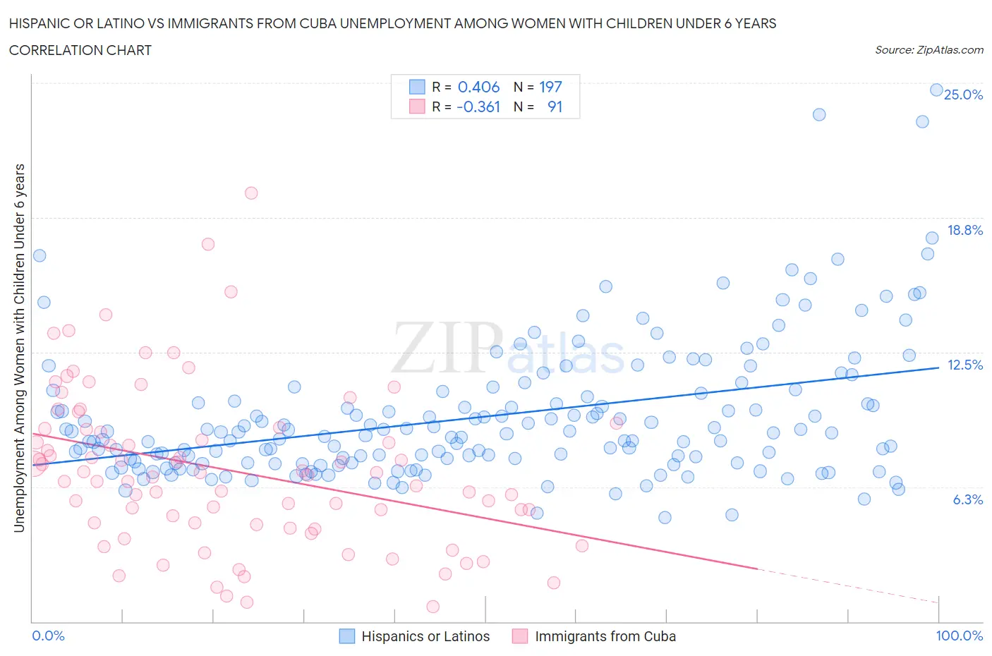 Hispanic or Latino vs Immigrants from Cuba Unemployment Among Women with Children Under 6 years