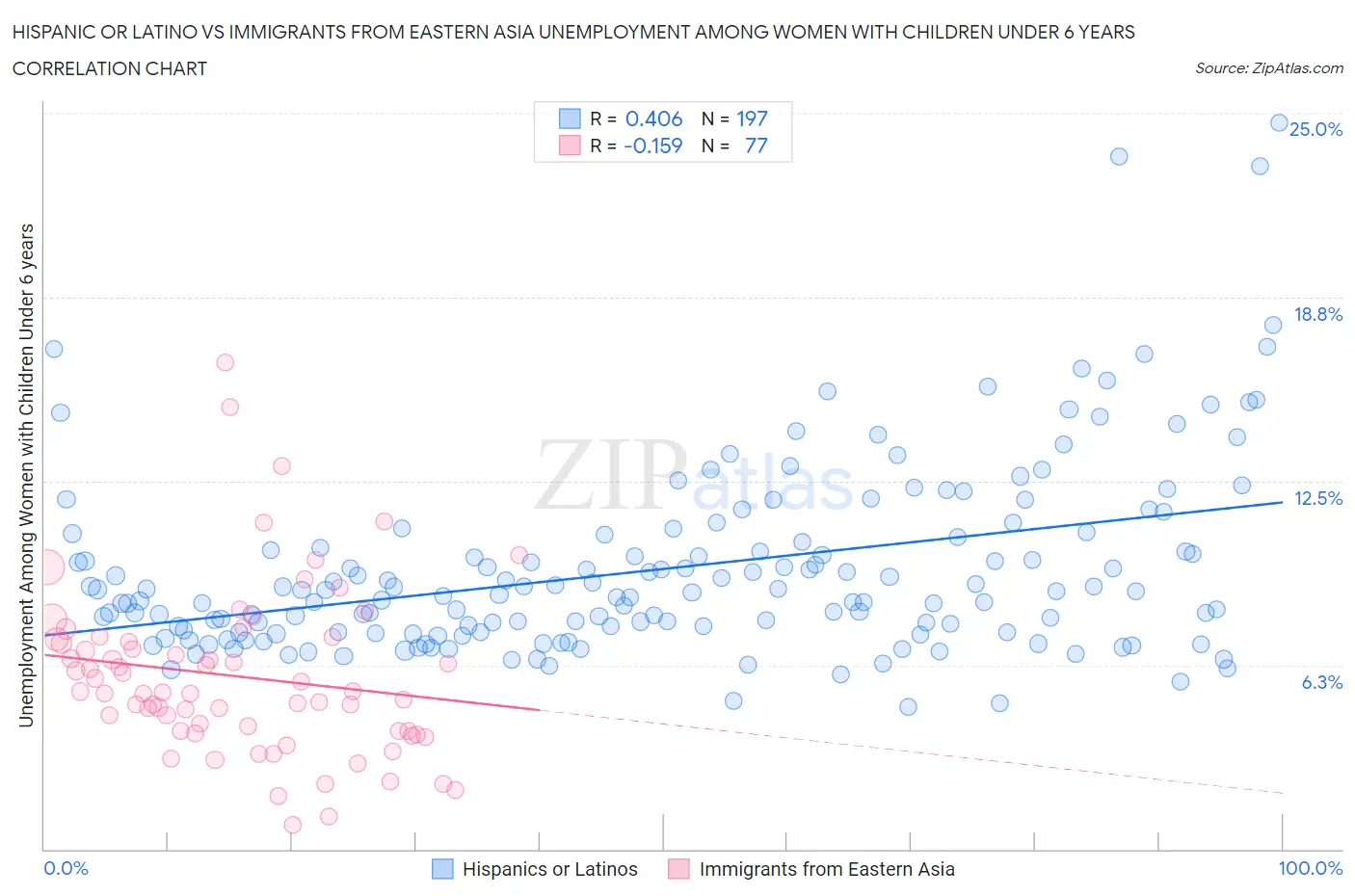 Hispanic or Latino vs Immigrants from Eastern Asia Unemployment Among Women with Children Under 6 years