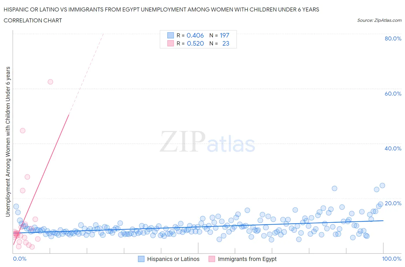 Hispanic or Latino vs Immigrants from Egypt Unemployment Among Women with Children Under 6 years