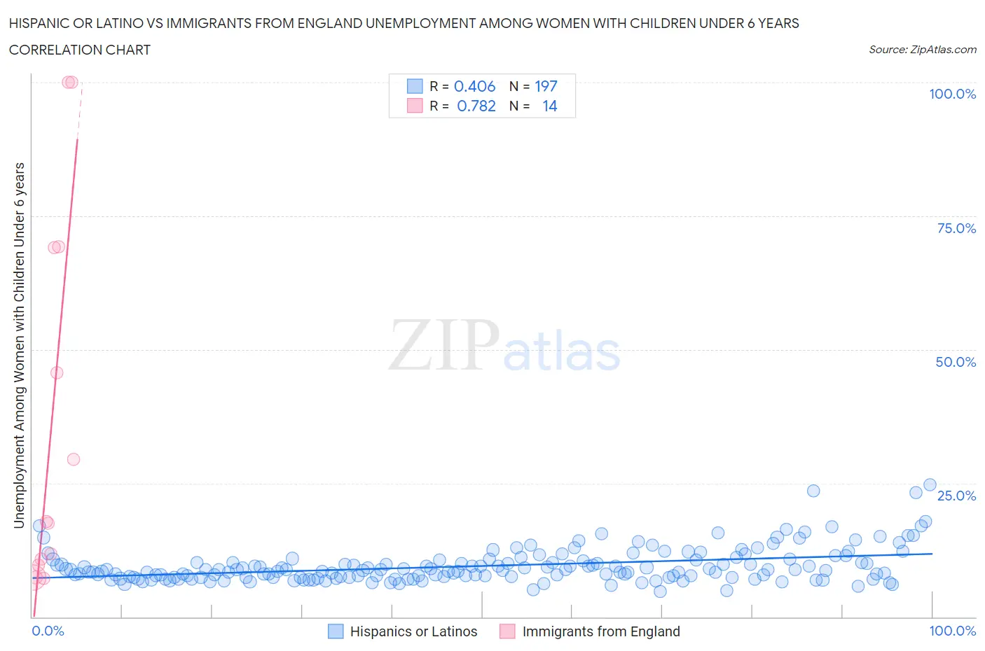Hispanic or Latino vs Immigrants from England Unemployment Among Women with Children Under 6 years