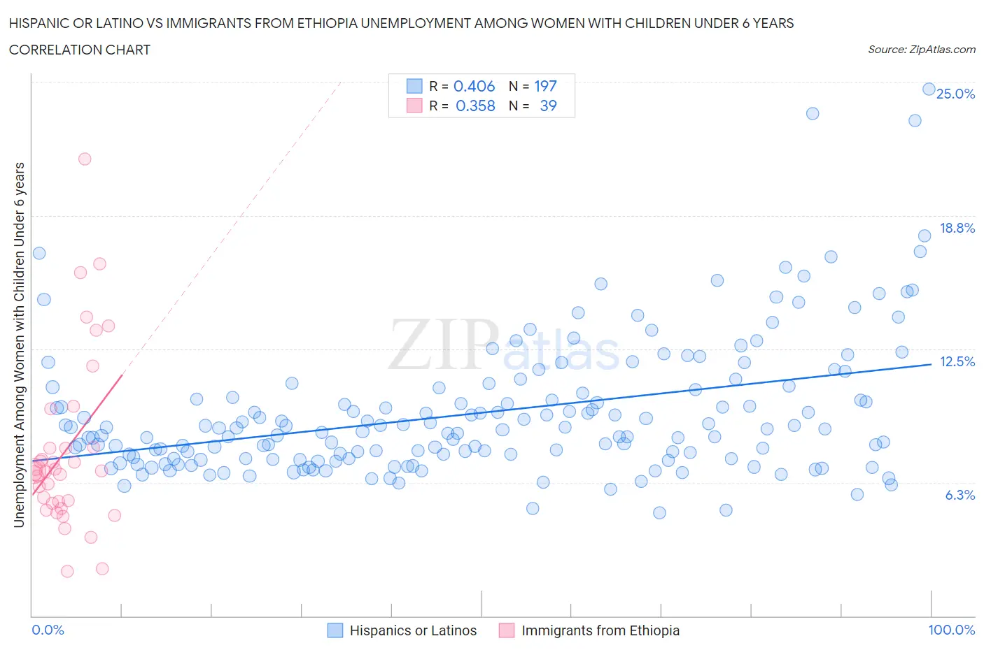 Hispanic or Latino vs Immigrants from Ethiopia Unemployment Among Women with Children Under 6 years