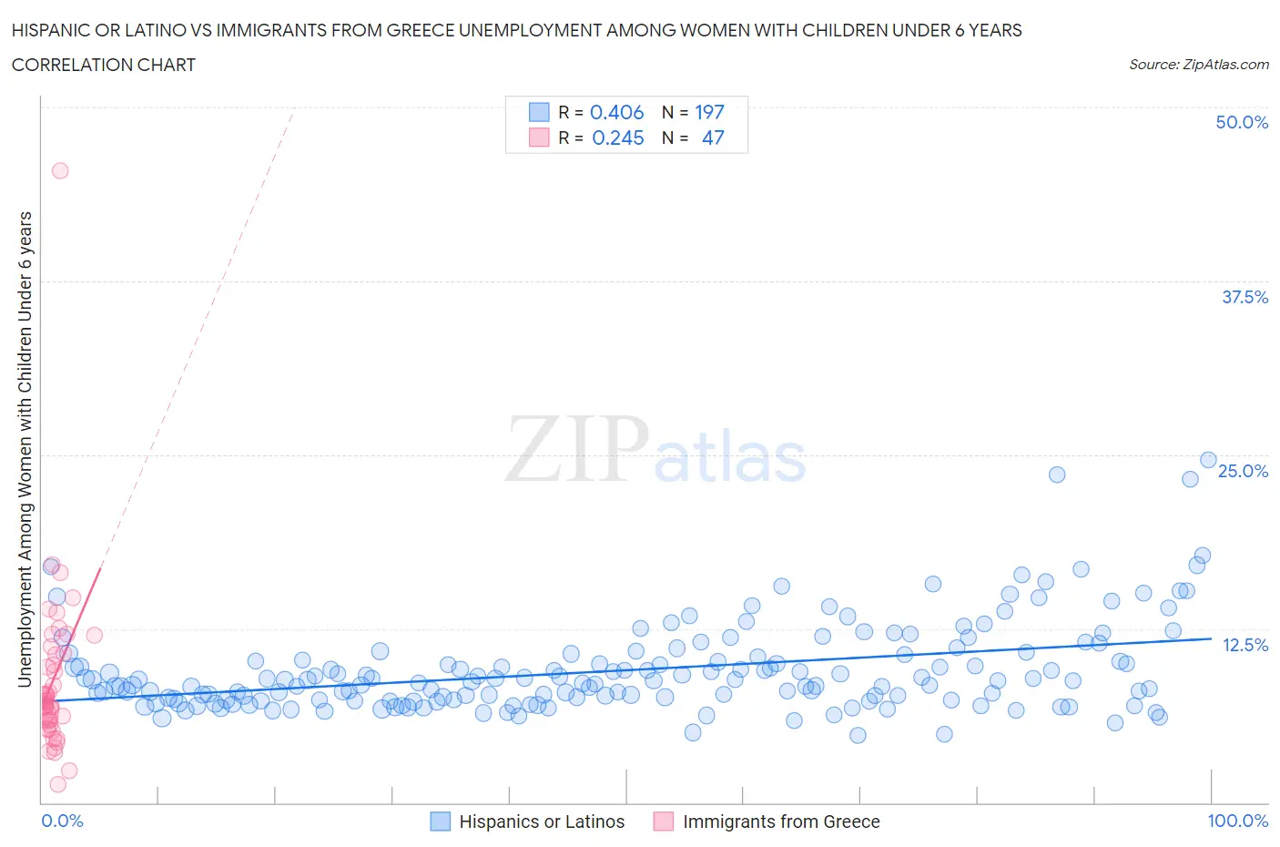 Hispanic or Latino vs Immigrants from Greece Unemployment Among Women with Children Under 6 years