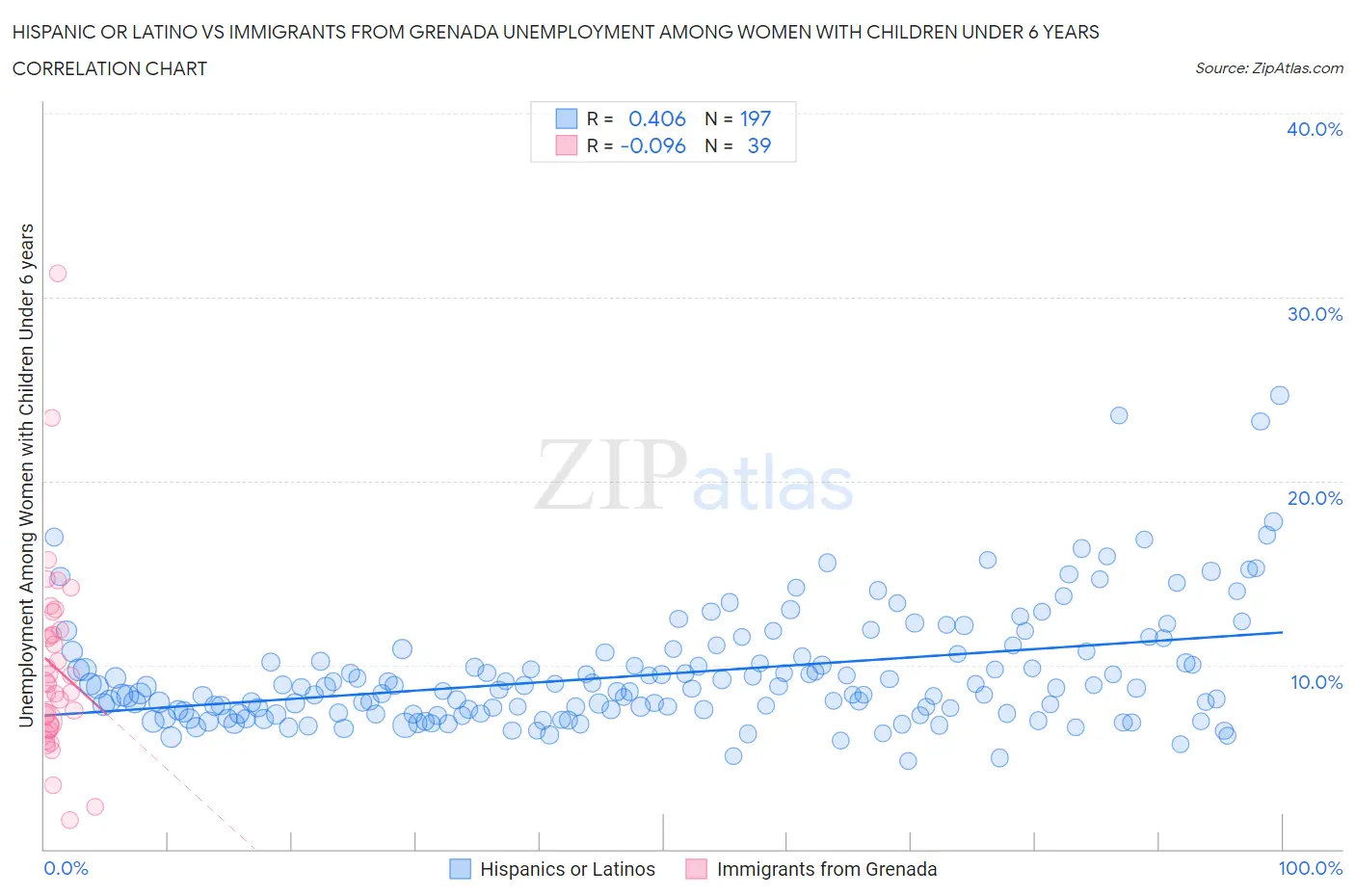Hispanic or Latino vs Immigrants from Grenada Unemployment Among Women with Children Under 6 years