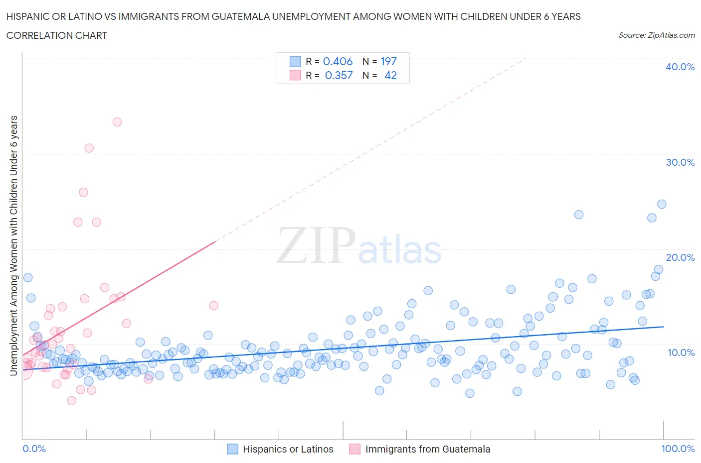 Hispanic or Latino vs Immigrants from Guatemala Unemployment Among Women with Children Under 6 years