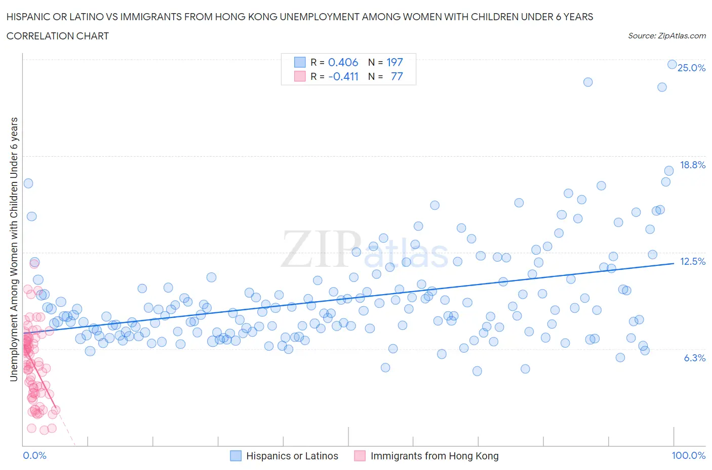 Hispanic or Latino vs Immigrants from Hong Kong Unemployment Among Women with Children Under 6 years