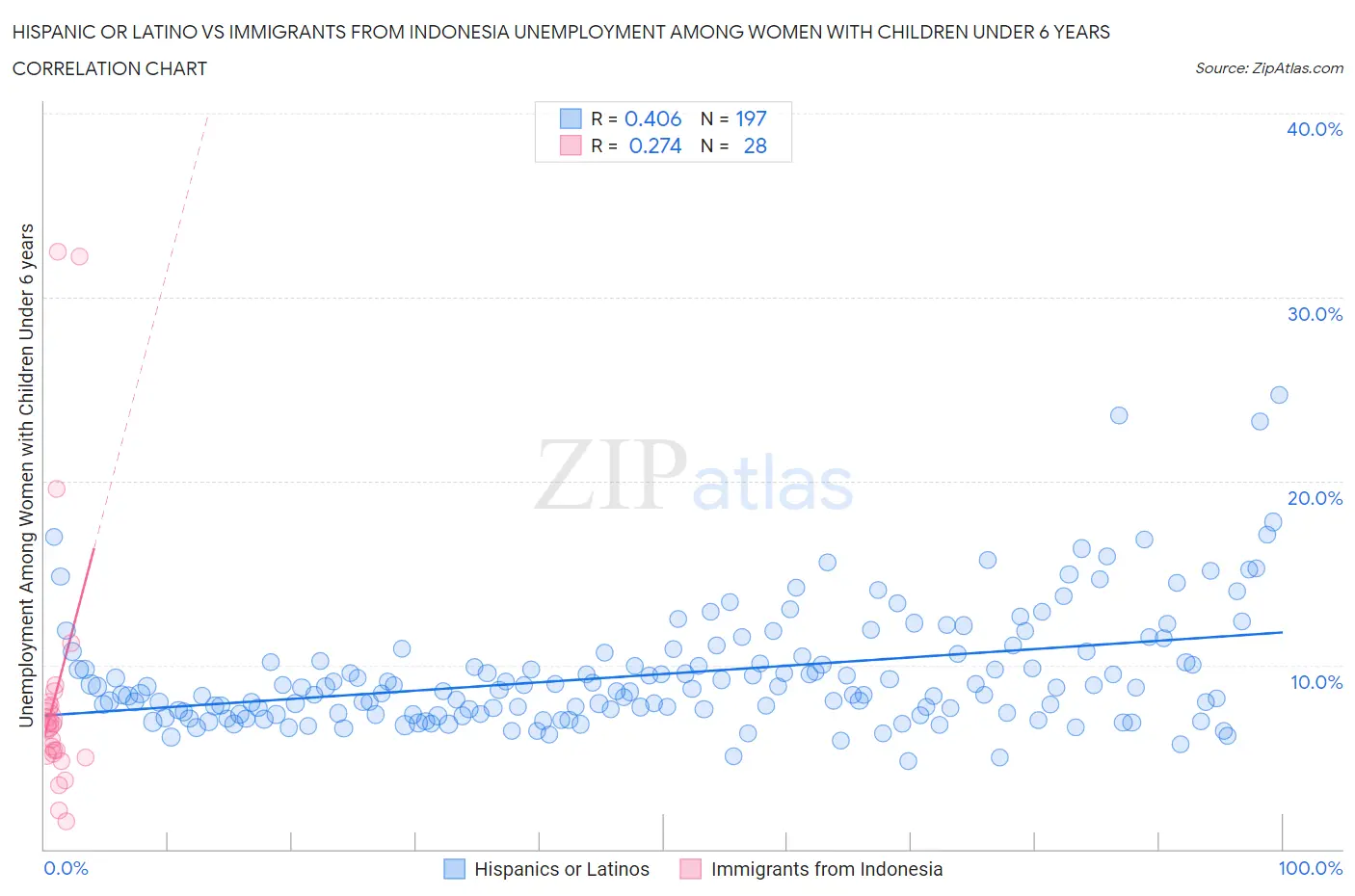 Hispanic or Latino vs Immigrants from Indonesia Unemployment Among Women with Children Under 6 years