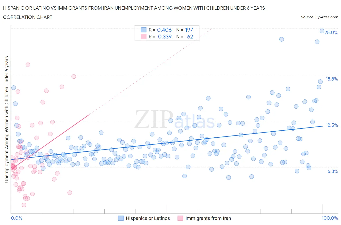 Hispanic or Latino vs Immigrants from Iran Unemployment Among Women with Children Under 6 years