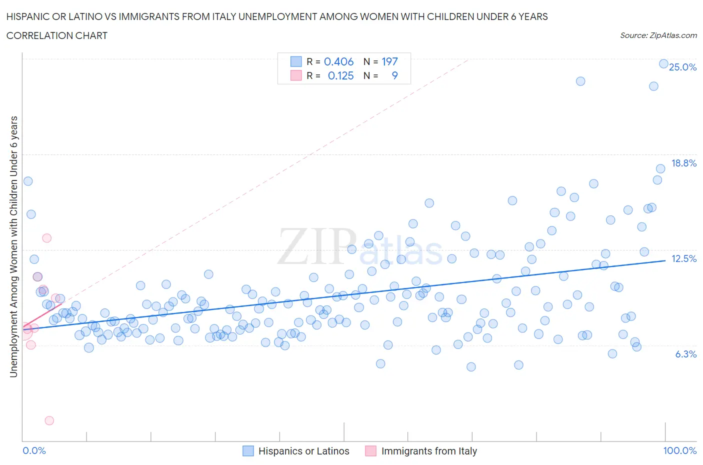 Hispanic or Latino vs Immigrants from Italy Unemployment Among Women with Children Under 6 years