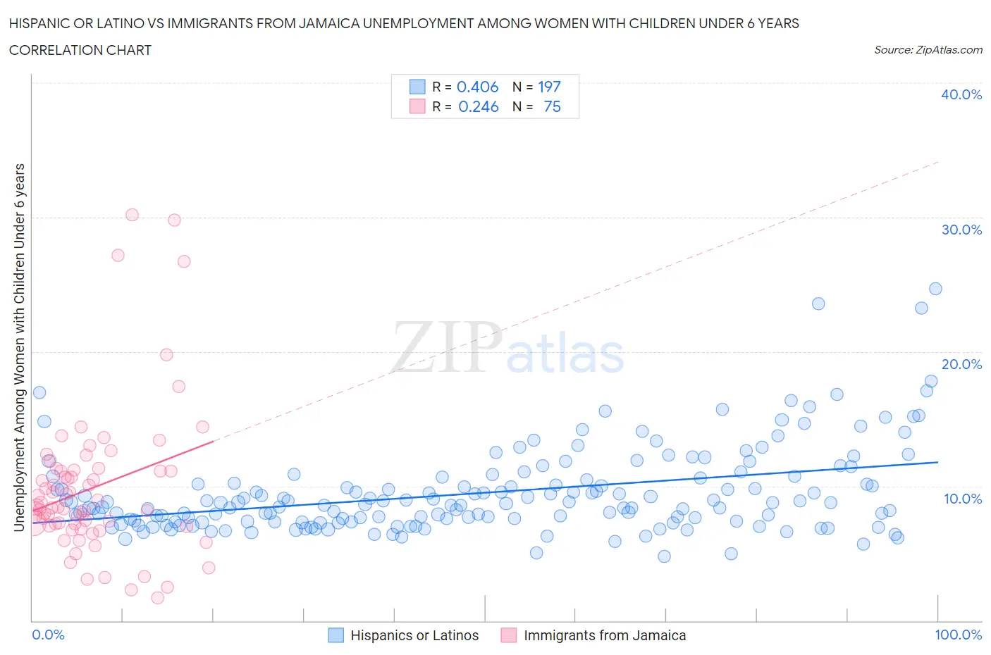 Hispanic or Latino vs Immigrants from Jamaica Unemployment Among Women with Children Under 6 years