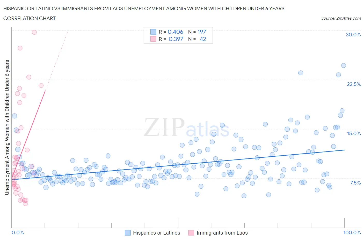 Hispanic or Latino vs Immigrants from Laos Unemployment Among Women with Children Under 6 years