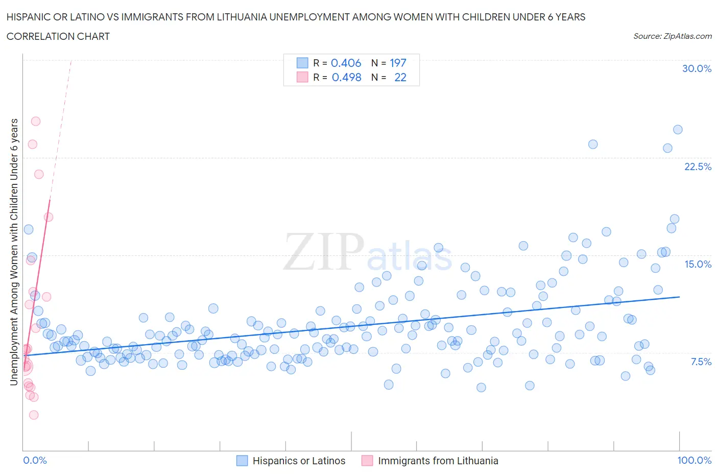 Hispanic or Latino vs Immigrants from Lithuania Unemployment Among Women with Children Under 6 years