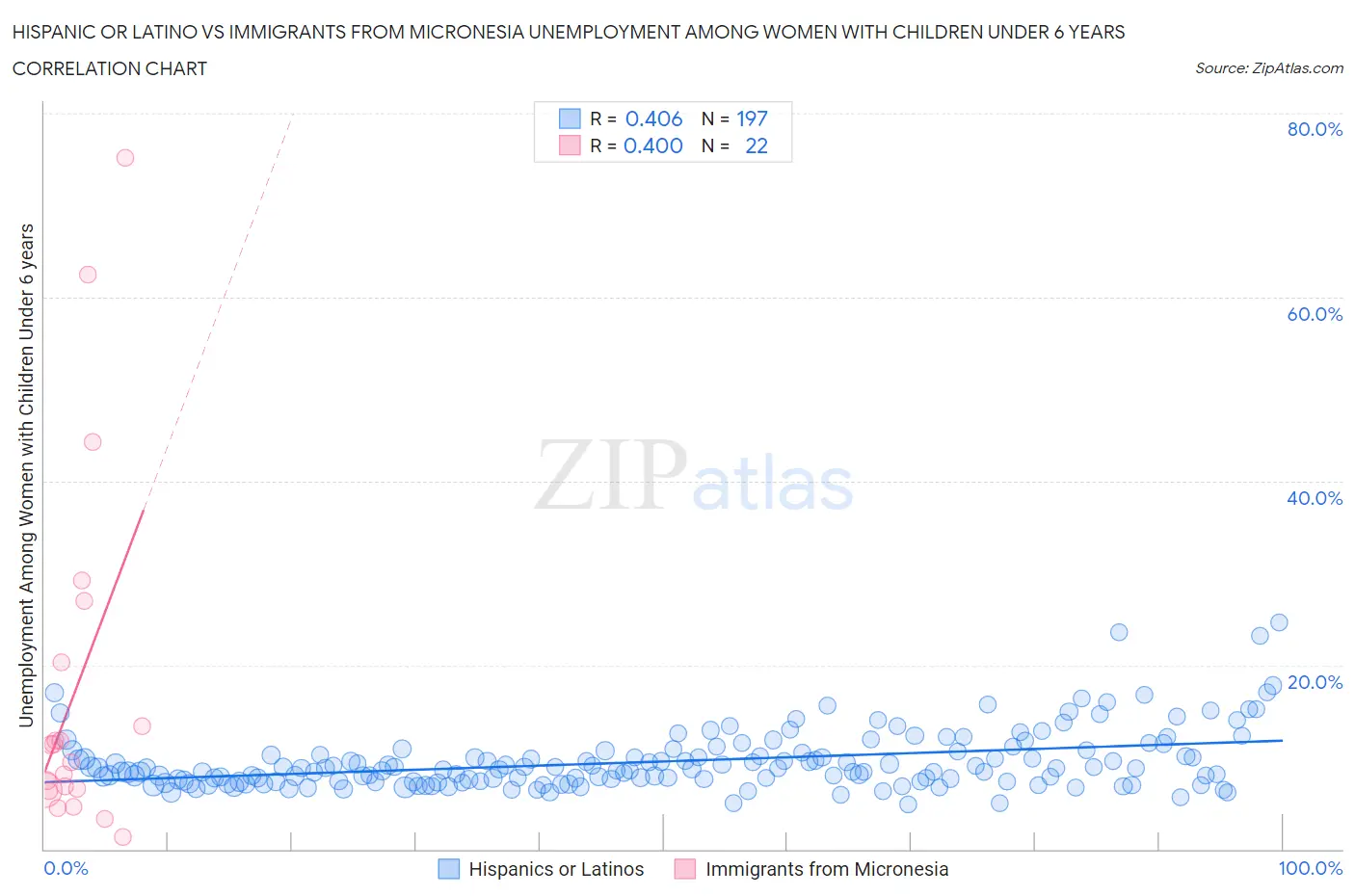 Hispanic or Latino vs Immigrants from Micronesia Unemployment Among Women with Children Under 6 years