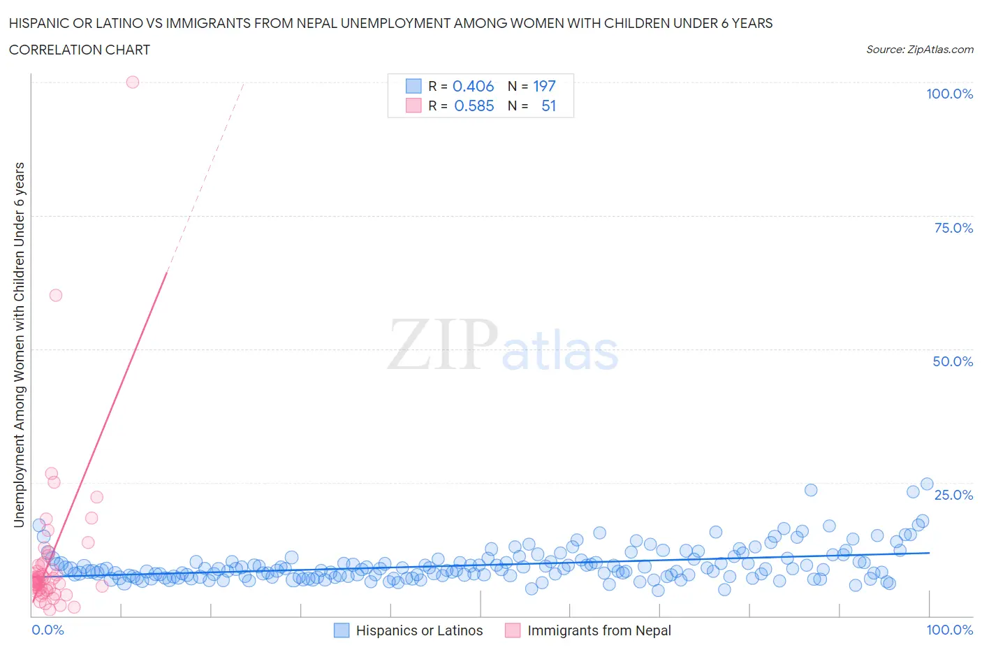 Hispanic or Latino vs Immigrants from Nepal Unemployment Among Women with Children Under 6 years