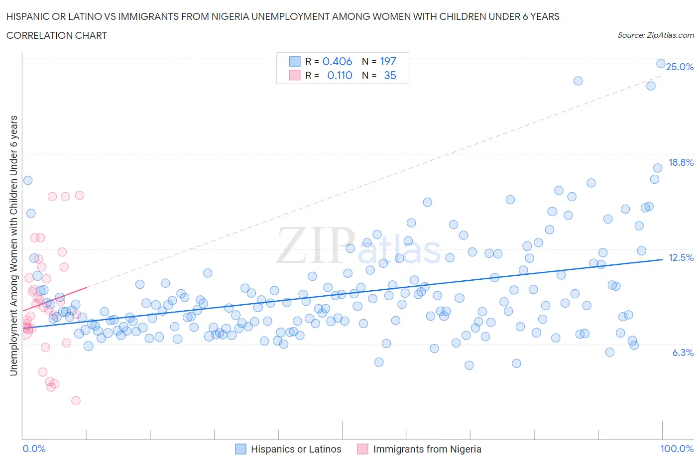 Hispanic or Latino vs Immigrants from Nigeria Unemployment Among Women with Children Under 6 years