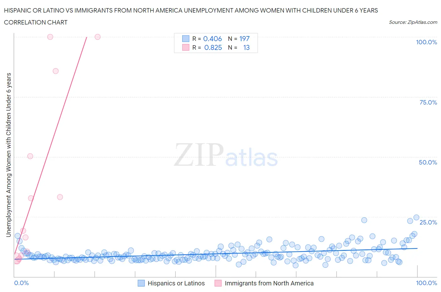 Hispanic or Latino vs Immigrants from North America Unemployment Among Women with Children Under 6 years