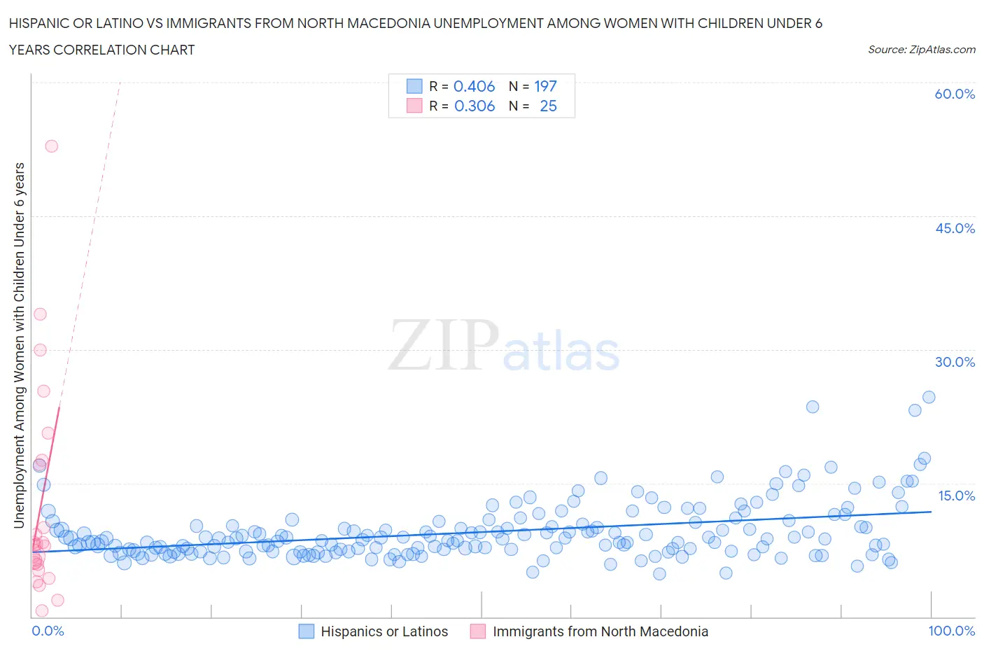 Hispanic or Latino vs Immigrants from North Macedonia Unemployment Among Women with Children Under 6 years