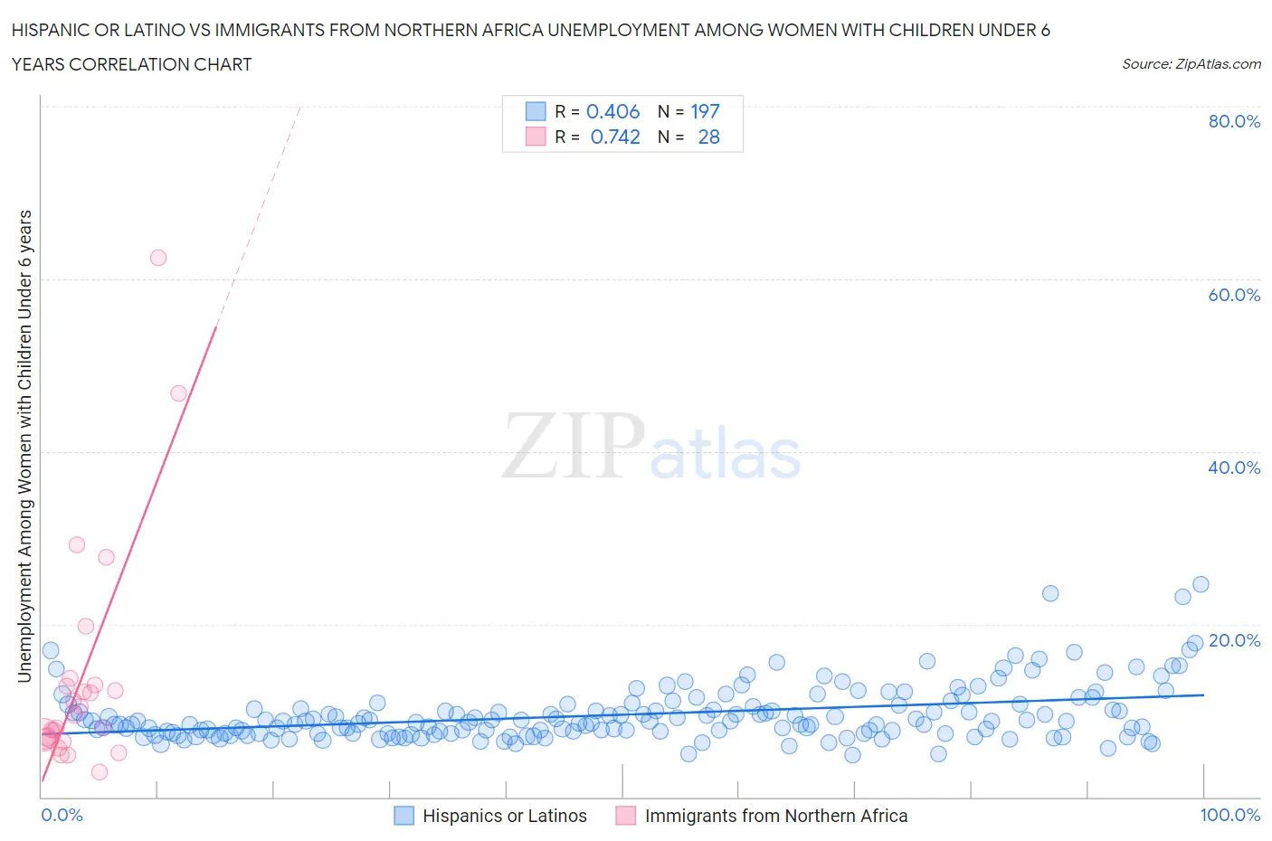 Hispanic or Latino vs Immigrants from Northern Africa Unemployment Among Women with Children Under 6 years