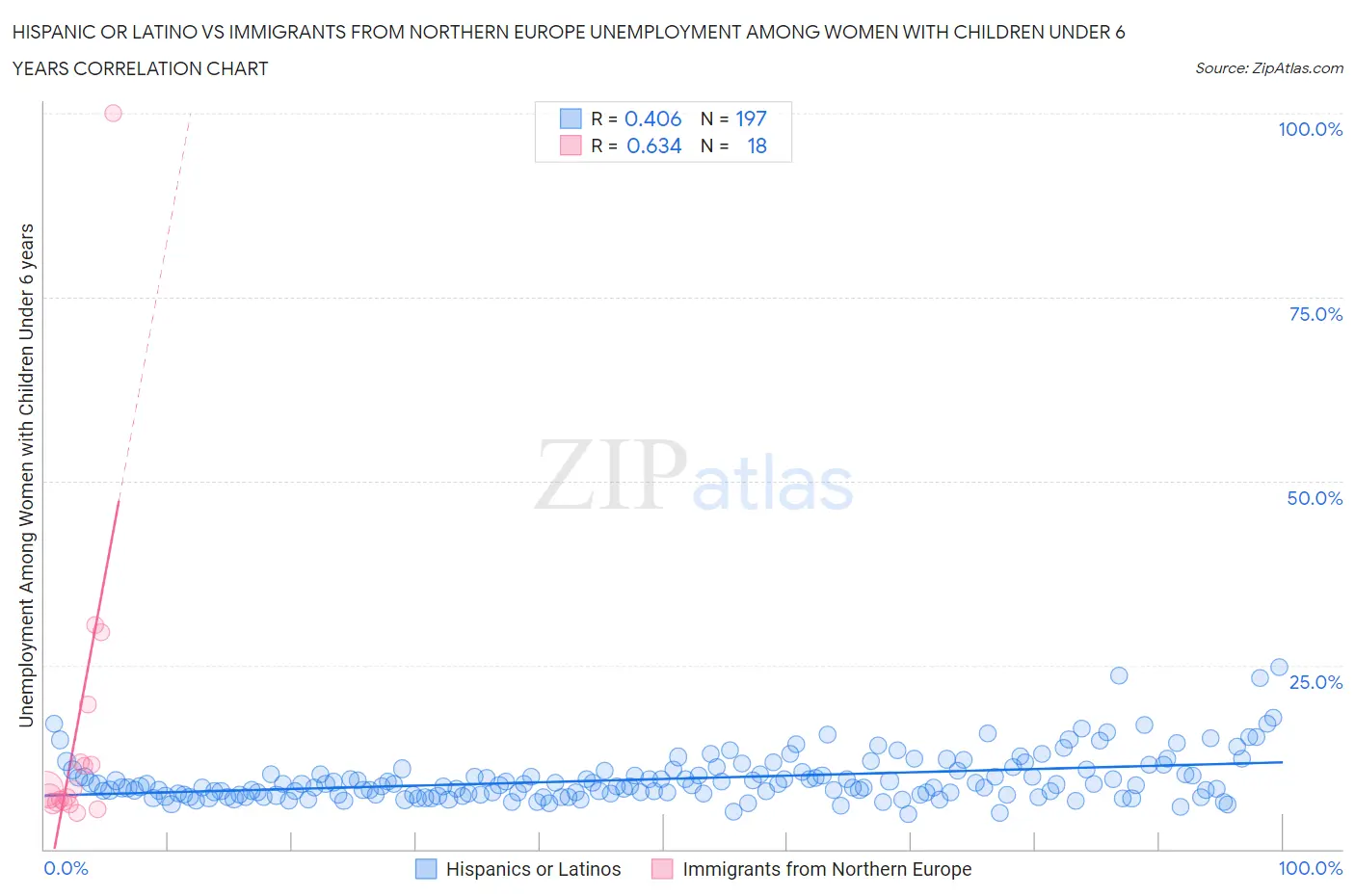 Hispanic or Latino vs Immigrants from Northern Europe Unemployment Among Women with Children Under 6 years