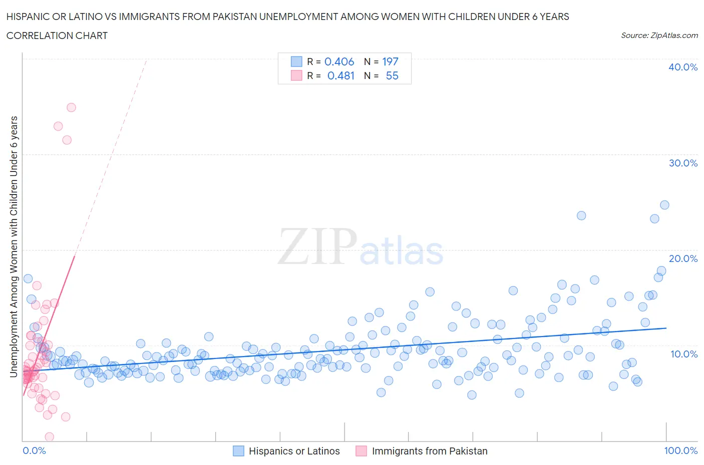 Hispanic or Latino vs Immigrants from Pakistan Unemployment Among Women with Children Under 6 years