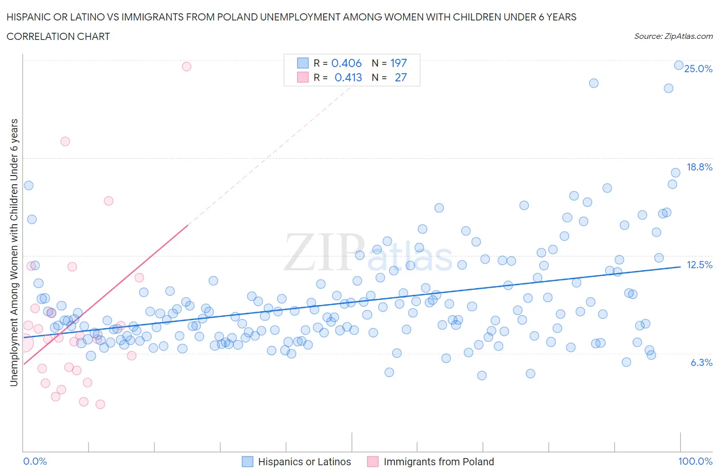 Hispanic or Latino vs Immigrants from Poland Unemployment Among Women with Children Under 6 years