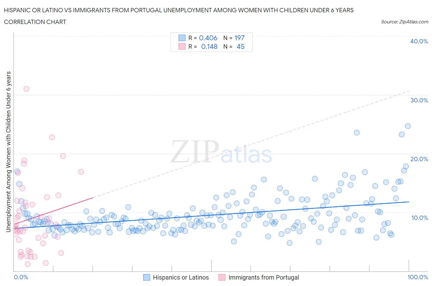 Hispanic or Latino vs Immigrants from Portugal Unemployment Among Women with Children Under 6 years