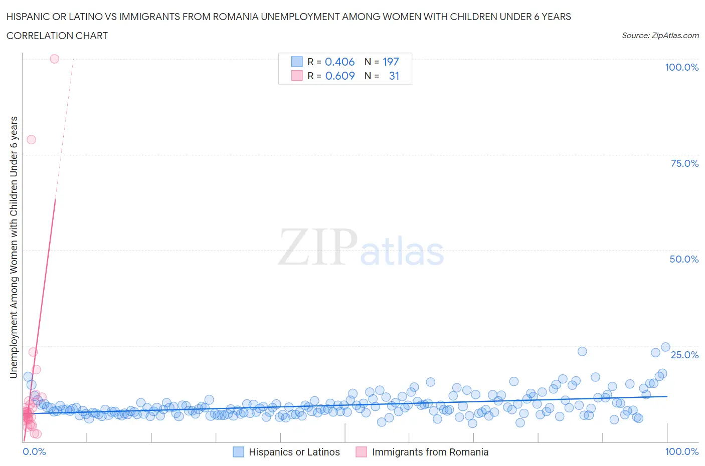 Hispanic or Latino vs Immigrants from Romania Unemployment Among Women with Children Under 6 years