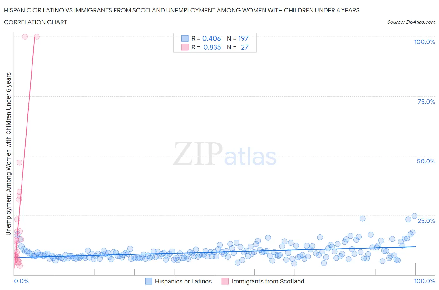 Hispanic or Latino vs Immigrants from Scotland Unemployment Among Women with Children Under 6 years