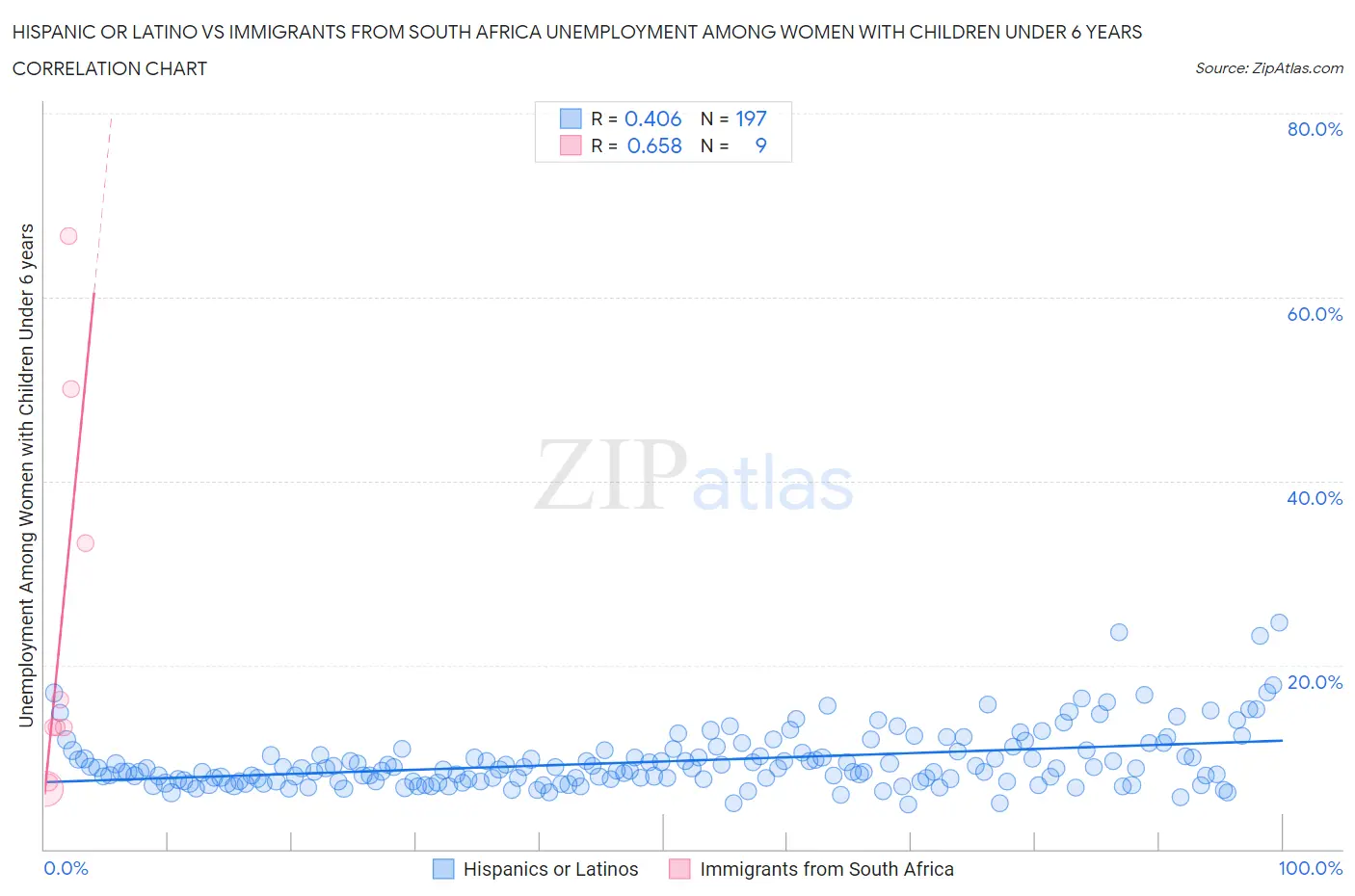 Hispanic or Latino vs Immigrants from South Africa Unemployment Among Women with Children Under 6 years