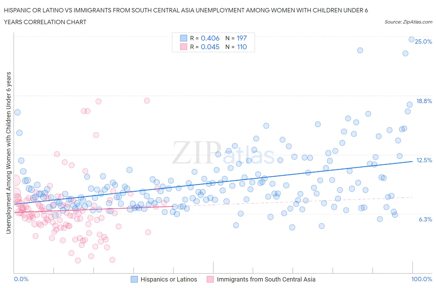 Hispanic or Latino vs Immigrants from South Central Asia Unemployment Among Women with Children Under 6 years