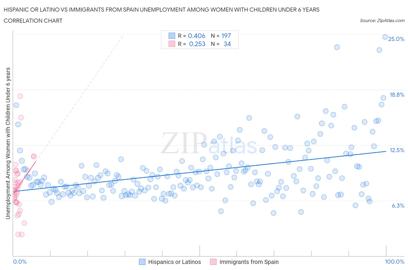 Hispanic or Latino vs Immigrants from Spain Unemployment Among Women with Children Under 6 years