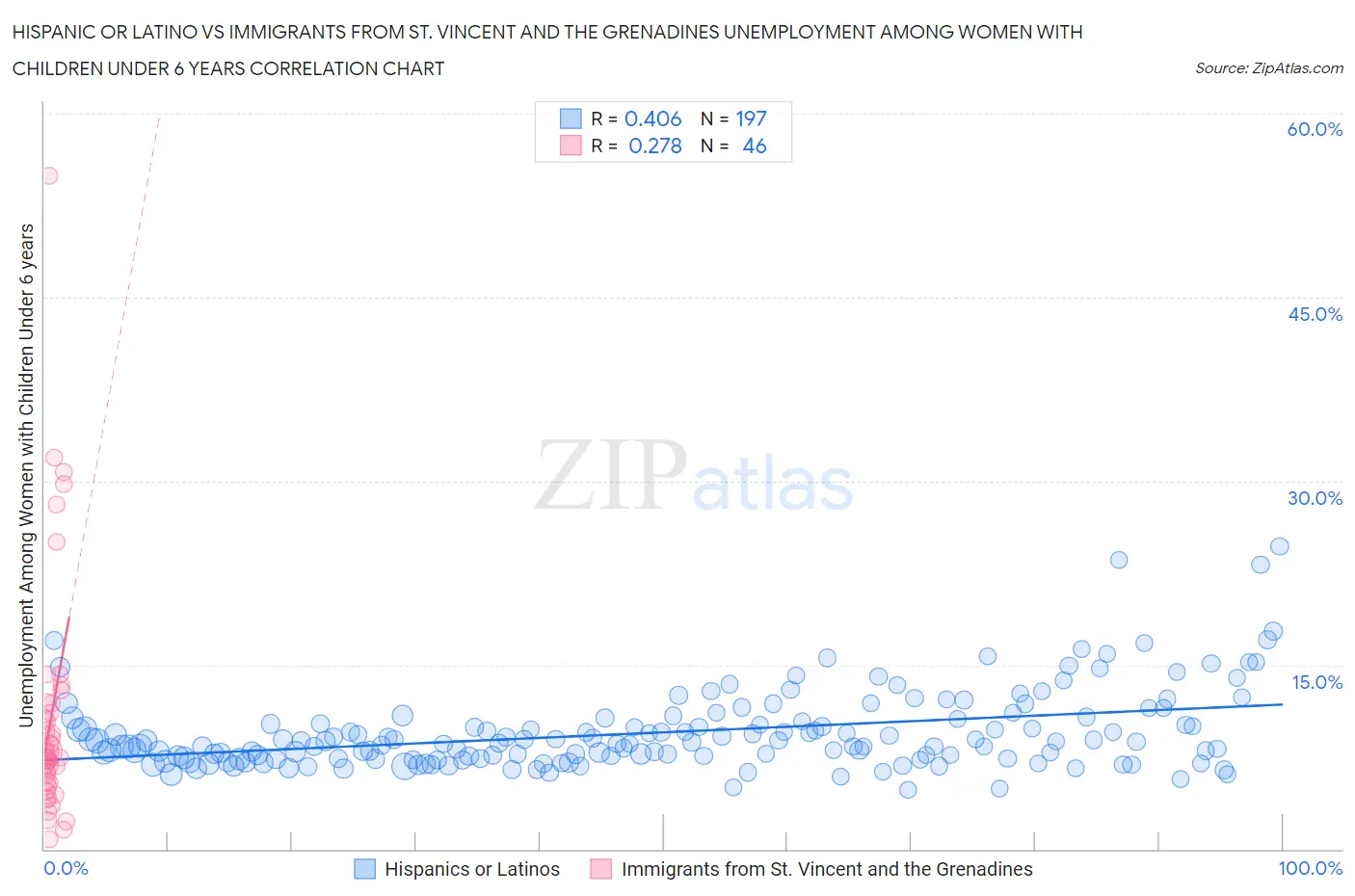 Hispanic or Latino vs Immigrants from St. Vincent and the Grenadines Unemployment Among Women with Children Under 6 years