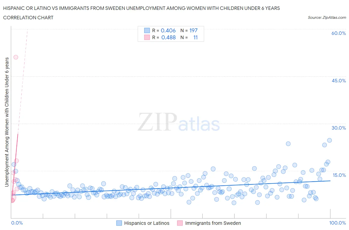 Hispanic or Latino vs Immigrants from Sweden Unemployment Among Women with Children Under 6 years